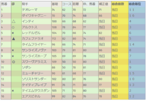 フェブラリーステークス 前日総合指数表