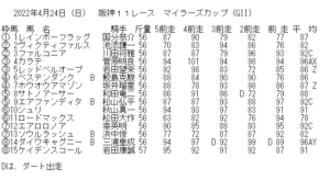 2022年4月24日(日)阪神11レース マイラーズカップ (GII) 基礎指数表