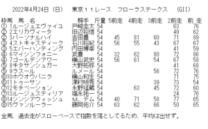 2022年4月24日(日)東京11レース フローラステークス(GII) 基礎指数表