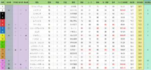 日本ダービー総合指数表(前日)nihonda-bi-sougoushisu